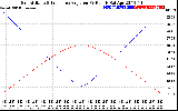 Solar PV/Inverter Performance Sun Altitude Angle & Sun Incidence Angle on PV Panels