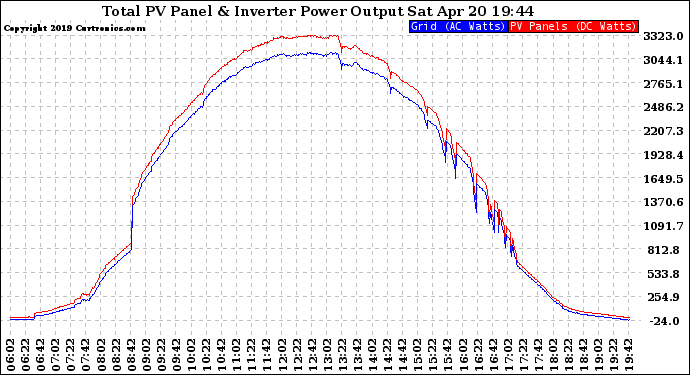 Solar PV/Inverter Performance PV Panel Power Output & Inverter Power Output