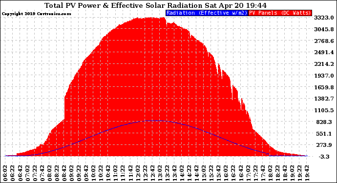 Solar PV/Inverter Performance Total PV Panel Power Output & Effective Solar Radiation