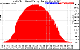 Solar PV/Inverter Performance Total PV Panel Power Output