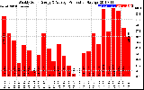 Solar PV/Inverter Performance Weekly Solar Energy Production