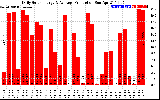 Solar PV/Inverter Performance Daily Solar Energy Production