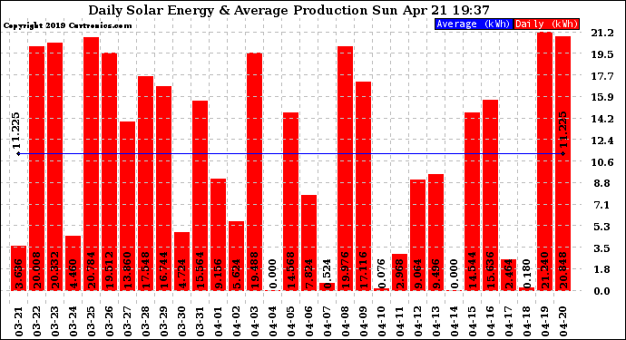 Solar PV/Inverter Performance Daily Solar Energy Production