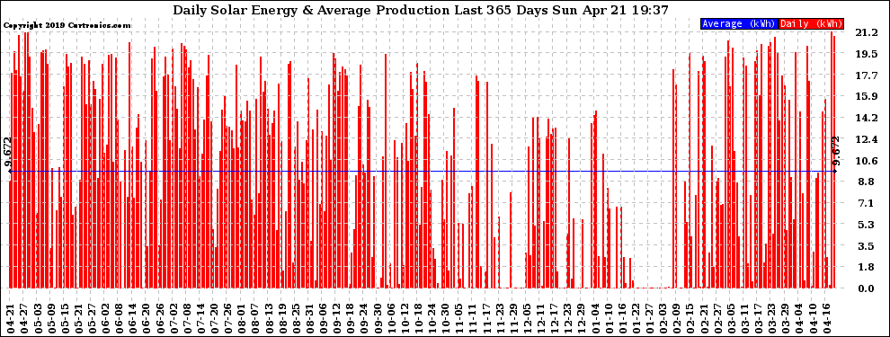 Solar PV/Inverter Performance Daily Solar Energy Production Last 365 Days