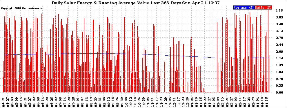 Solar PV/Inverter Performance Daily Solar Energy Production Value Running Average Last 365 Days