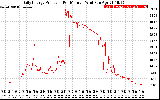 Solar PV/Inverter Performance Daily Energy Production Per Minute