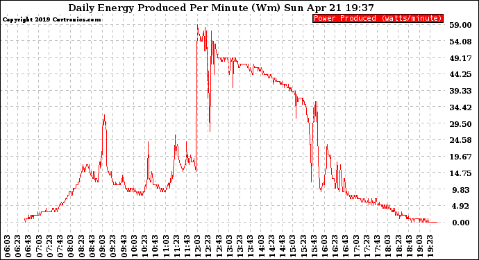 Solar PV/Inverter Performance Daily Energy Production Per Minute