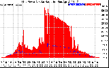 Solar PV/Inverter Performance Grid Power & Solar Radiation