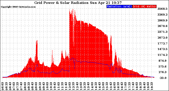Solar PV/Inverter Performance Grid Power & Solar Radiation