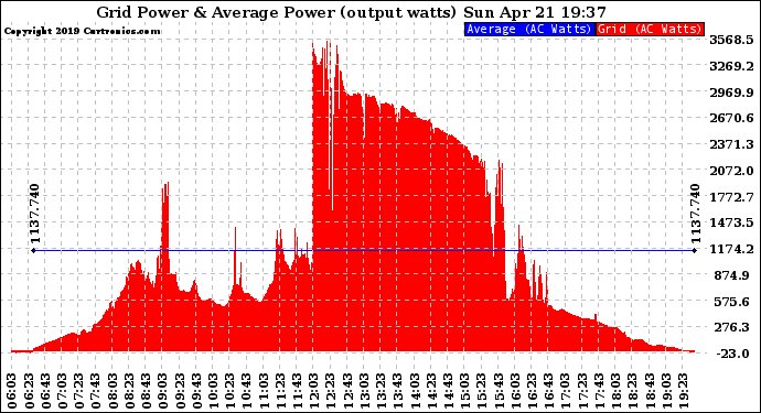 Solar PV/Inverter Performance Inverter Power Output