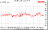 Solar PV/Inverter Performance Grid Voltage