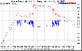 Solar PV/Inverter Performance Inverter Operating Temperature