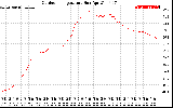 Solar PV/Inverter Performance Outdoor Temperature