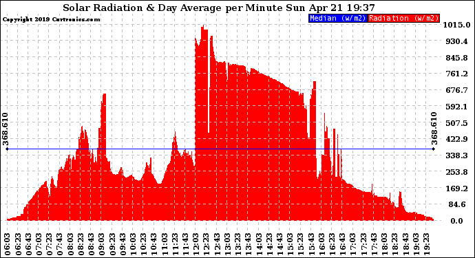 Solar PV/Inverter Performance Solar Radiation & Day Average per Minute