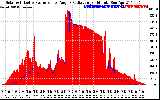 Solar PV/Inverter Performance Solar Radiation & Effective Solar Radiation per Minute