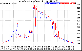 Solar PV/Inverter Performance Photovoltaic Panel Current Output