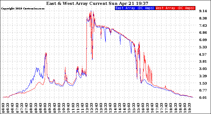 Solar PV/Inverter Performance Photovoltaic Panel Current Output