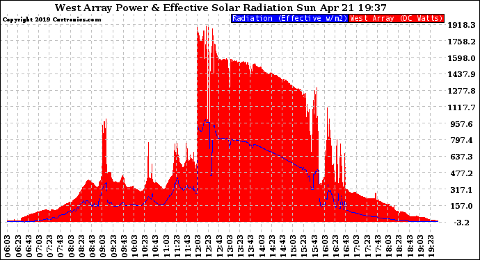 Solar PV/Inverter Performance West Array Power Output & Effective Solar Radiation