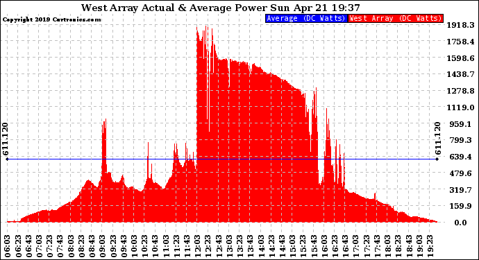 Solar PV/Inverter Performance West Array Actual & Average Power Output