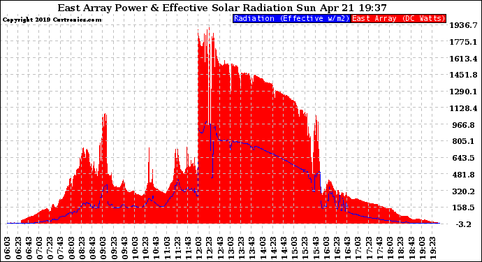 Solar PV/Inverter Performance East Array Power Output & Effective Solar Radiation