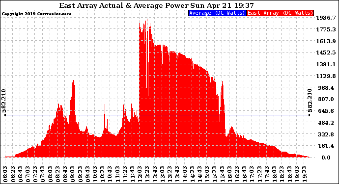 Solar PV/Inverter Performance East Array Actual & Average Power Output
