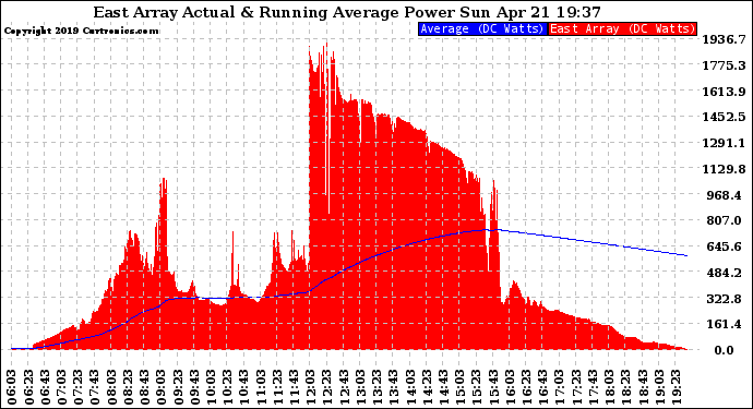 Solar PV/Inverter Performance East Array Actual & Running Average Power Output