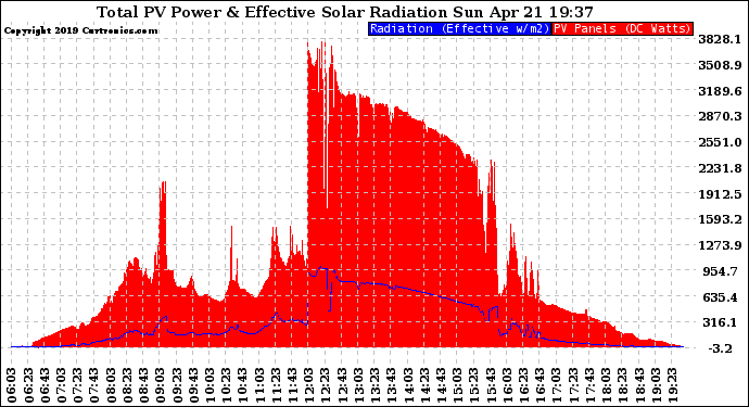 Solar PV/Inverter Performance Total PV Panel Power Output & Effective Solar Radiation