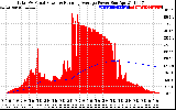 Solar PV/Inverter Performance Total PV Panel & Running Average Power Output