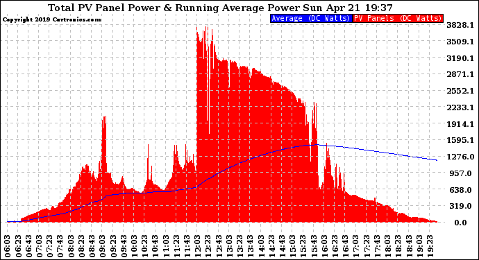 Solar PV/Inverter Performance Total PV Panel & Running Average Power Output