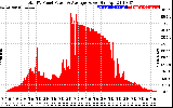 Solar PV/Inverter Performance Total PV Panel Power Output