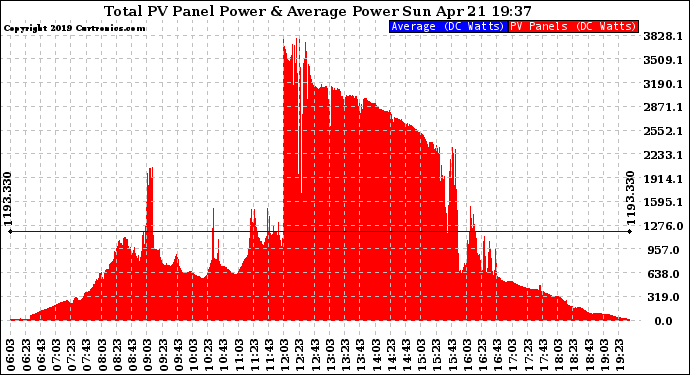 Solar PV/Inverter Performance Total PV Panel Power Output