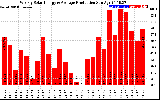 Solar PV/Inverter Performance Weekly Solar Energy Production