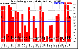 Solar PV/Inverter Performance Daily Solar Energy Production