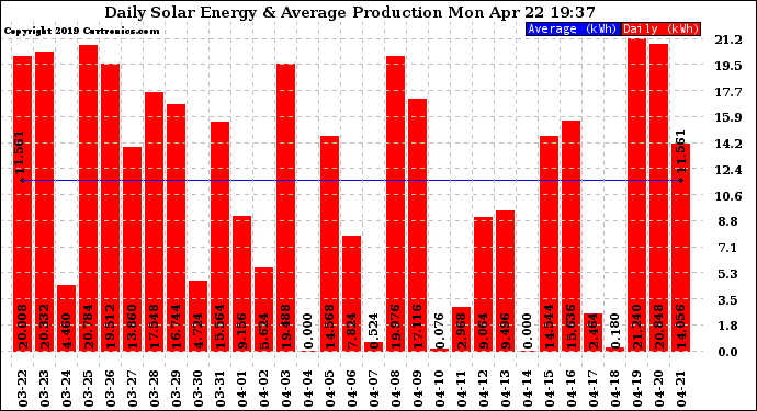 Solar PV/Inverter Performance Daily Solar Energy Production