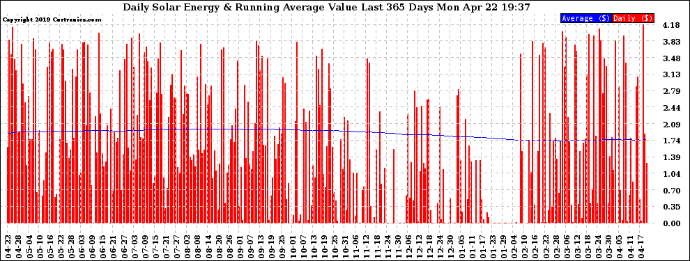 Solar PV/Inverter Performance Daily Solar Energy Production Value Running Average Last 365 Days