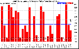 Solar PV/Inverter Performance Daily Solar Energy Production Value