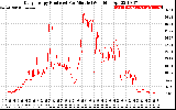 Solar PV/Inverter Performance Daily Energy Production Per Minute