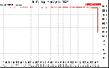 Solar PV/Inverter Performance Grid Voltage