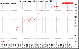 Solar PV/Inverter Performance Outdoor Temperature