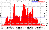 Solar PV/Inverter Performance Solar Radiation & Day Average per Minute