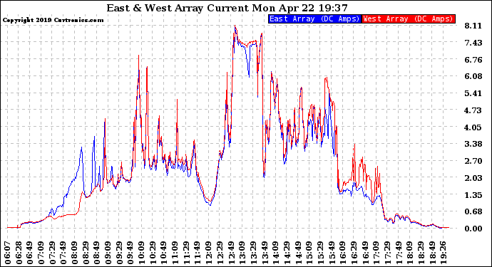 Solar PV/Inverter Performance Photovoltaic Panel Current Output