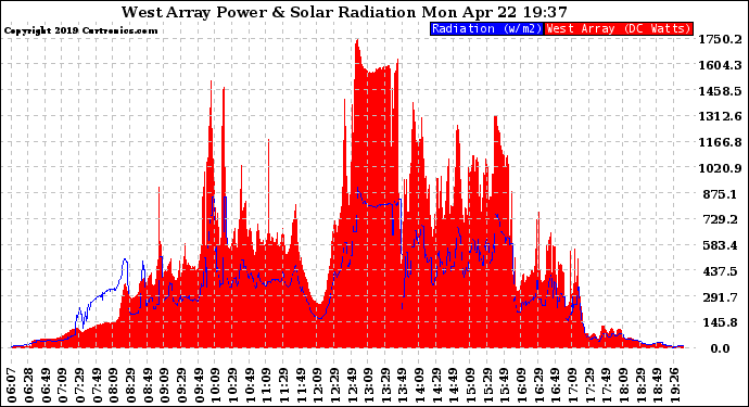 Solar PV/Inverter Performance West Array Power Output & Solar Radiation