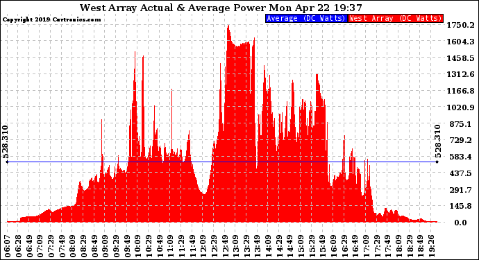 Solar PV/Inverter Performance West Array Actual & Average Power Output