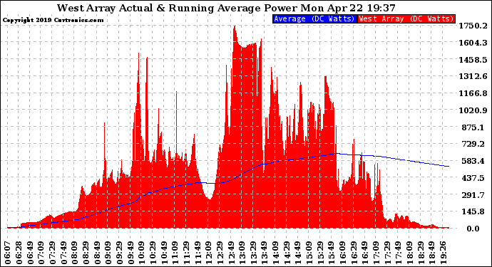 Solar PV/Inverter Performance West Array Actual & Running Average Power Output