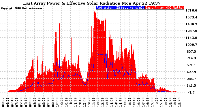 Solar PV/Inverter Performance East Array Power Output & Effective Solar Radiation