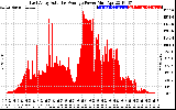 Solar PV/Inverter Performance East Array Actual & Average Power Output