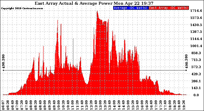 Solar PV/Inverter Performance East Array Actual & Average Power Output