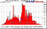 Solar PV/Inverter Performance East Array Actual & Running Average Power Output