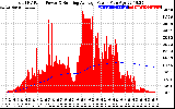 Solar PV/Inverter Performance Total PV Panel & Running Average Power Output