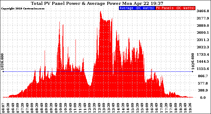 Solar PV/Inverter Performance Total PV Panel Power Output